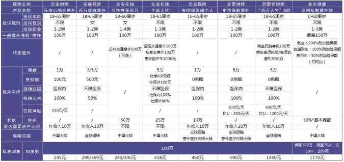 100萬(wàn)保額的意外險怎么選？