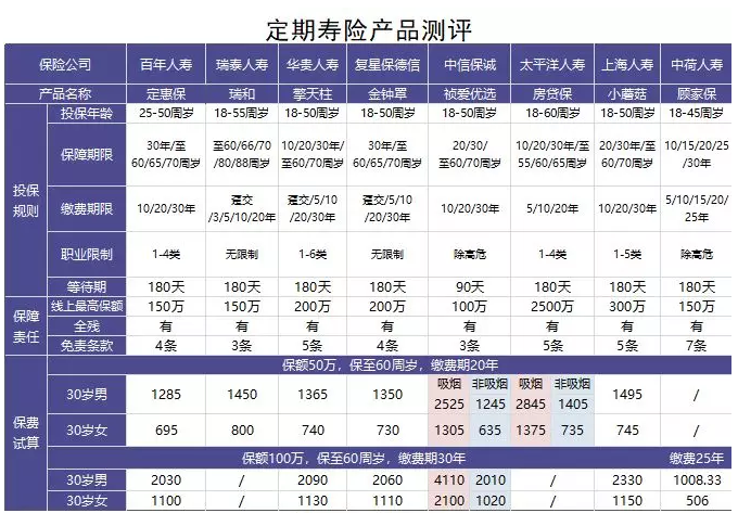 如何選擇定期壽險？