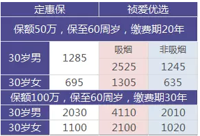 如何選擇定期壽險？