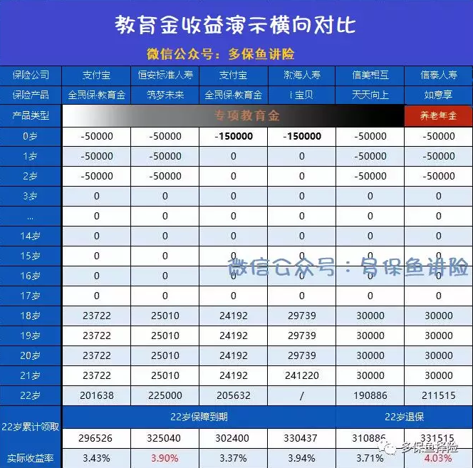 支付寶全民保教育金靠譜嗎？坑不坑看完才知道