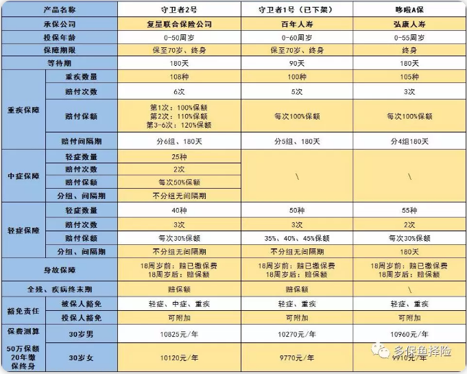 守衛者2號測評，又一款超高性?xún)r(jià)比重疾險