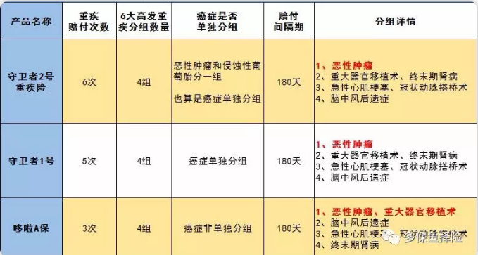 守衛者2號測評，又一款超高性?xún)r(jià)比重疾險