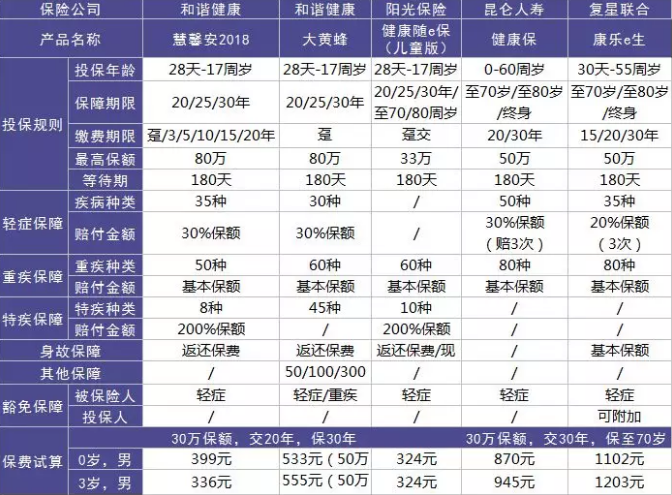如何選擇少兒定期重疾險？