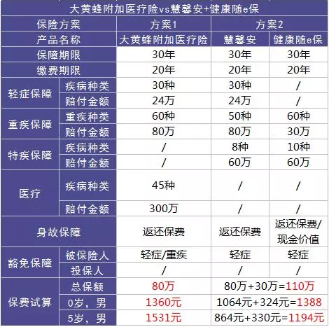 如何選擇少兒定期重疾險？