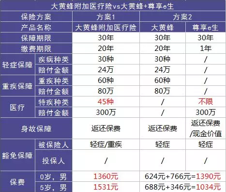 如何選擇少兒定期重疾險？