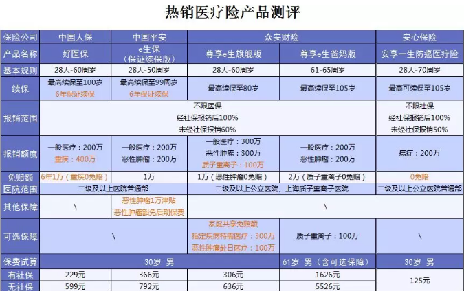 什么保險值得買(mǎi)？看看這15款