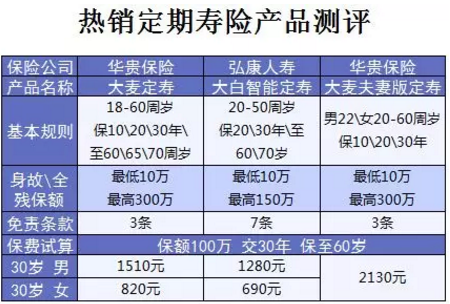 什么保險值得買(mǎi)？看看這15款