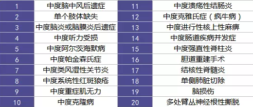 重疾險的中癥是如何劃分得？