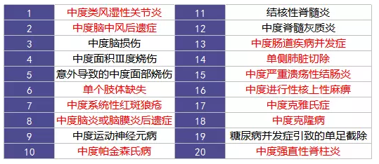 重疾險的中癥是如何劃分得？