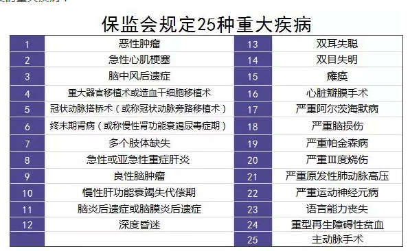 重疾險的中癥是如何劃分得？