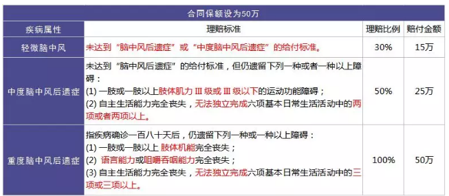 重疾險的中癥是如何劃分得？