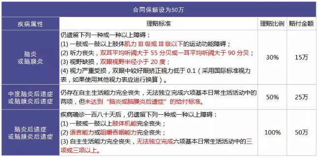 重疾險的中癥是如何劃分得？