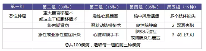 重疾理賠有哪些坑？