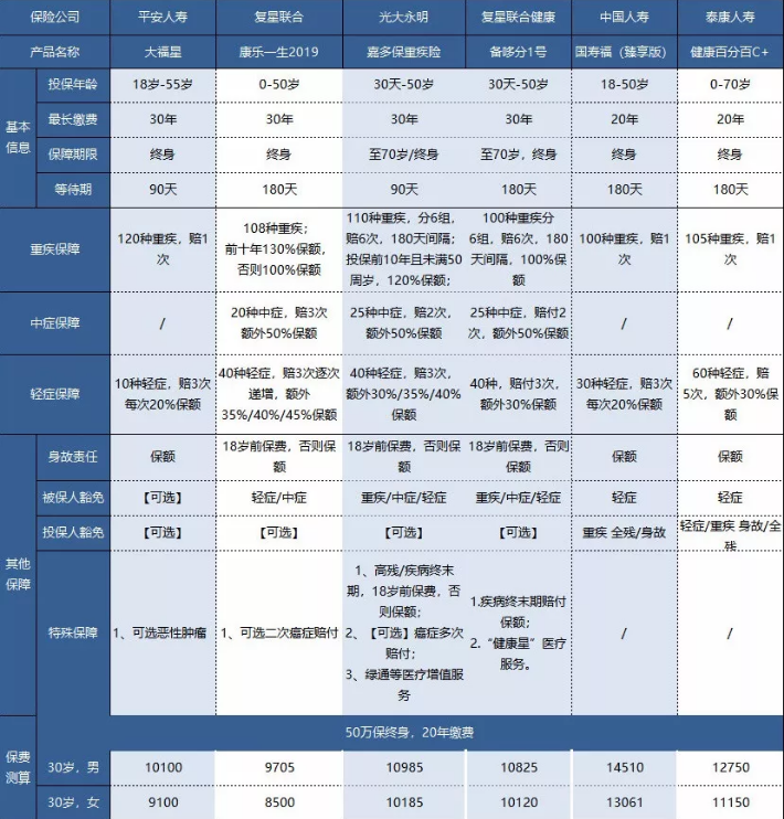 平安大小福星重疾險，到底怎么樣