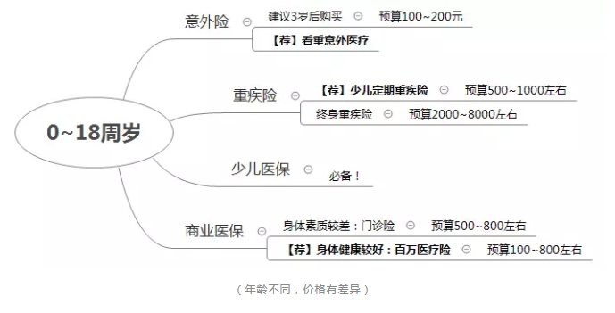 如何正確配置合適的保險？