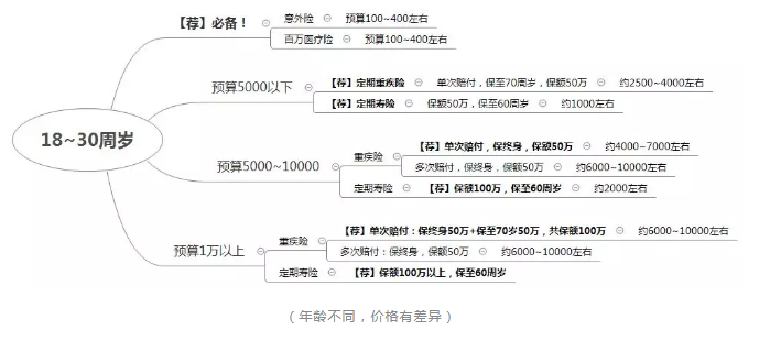 如何正確配置合適的保險？