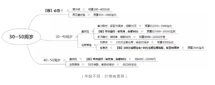 如何正確配置合適的保險？