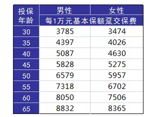 如何正確配置合適的保險？