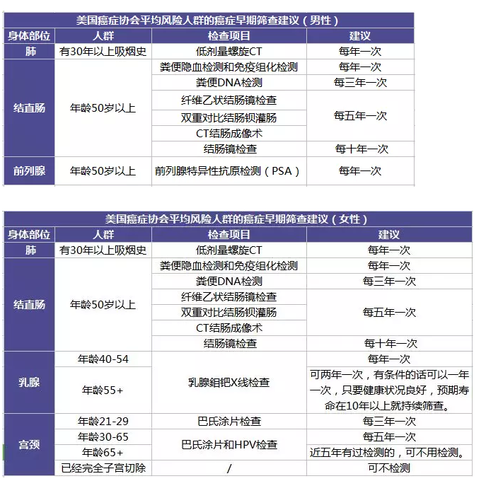 為什么每年體檢還是查不出癌？