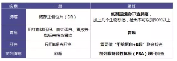 為什么每年體檢還是查不出癌？
