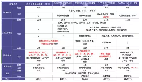 為什么每年體檢還是查不出癌？