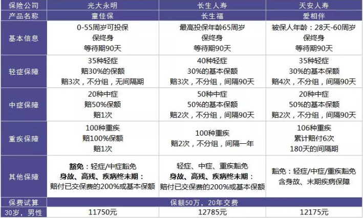  愛(ài)相伴重疾險好不好？值不值得購買(mǎi)？