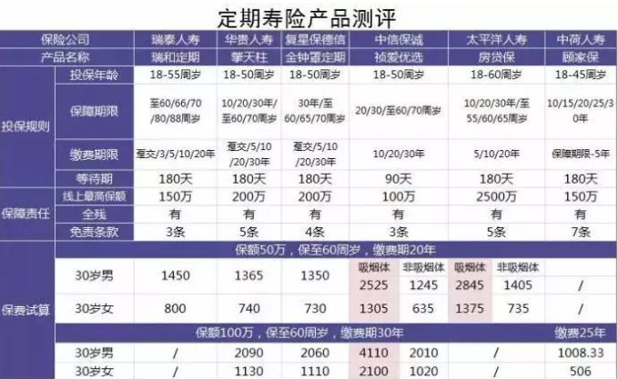 6款定期壽險產(chǎn)品測評：保障齊，價(jià)格優(yōu)的都在這
