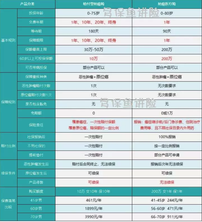 如何給50歲-70歲的父母，配置保險？