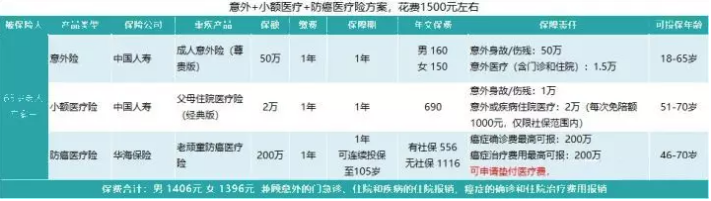 如何給50歲-70歲的父母，配置保險？