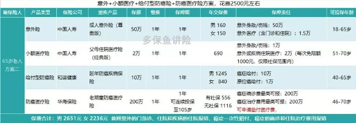 如何給50歲-70歲的父母，配置保險？