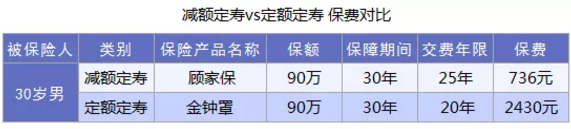 什么是減額定期壽險？