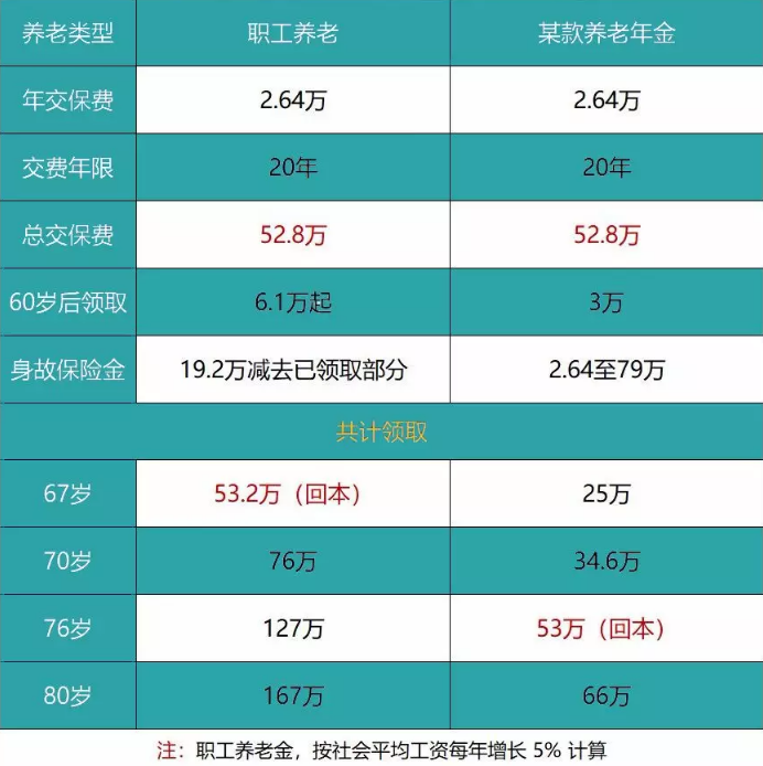 養老險和交社保哪個(gè)更劃算？