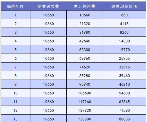 怎么讓退保損失降到最低？