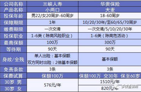 小兩口定期壽險：不僅便宜，性?xún)r(jià)比還高