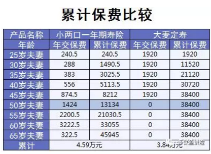 小兩口定期壽險：不僅便宜，性?xún)r(jià)比還高