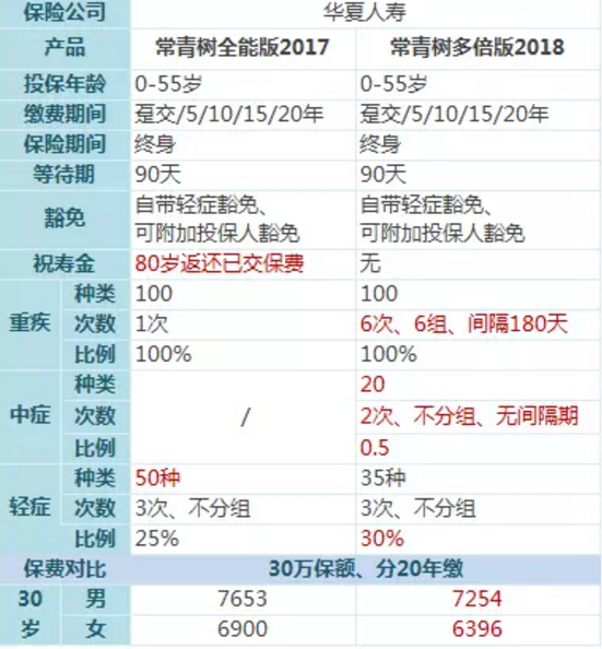 常青樹(shù)多倍保和天安悅享，哪一款更好