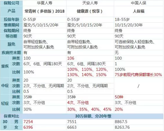 常青樹(shù)多倍保和天安悅享，哪一款更好