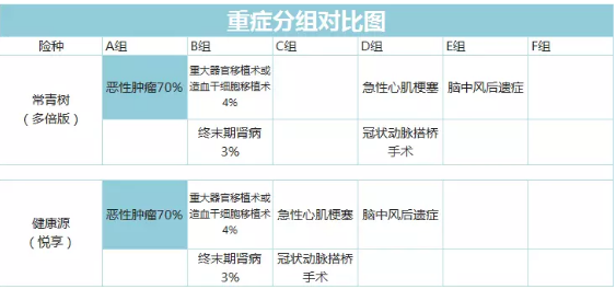 常青樹(shù)多倍保和天安悅享，哪一款更好