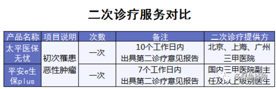 4款熱銷(xiāo)百萬(wàn)醫療險測評：哪一款更加優(yōu)秀