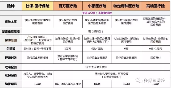 醫療險這么多種，哪款適合你？