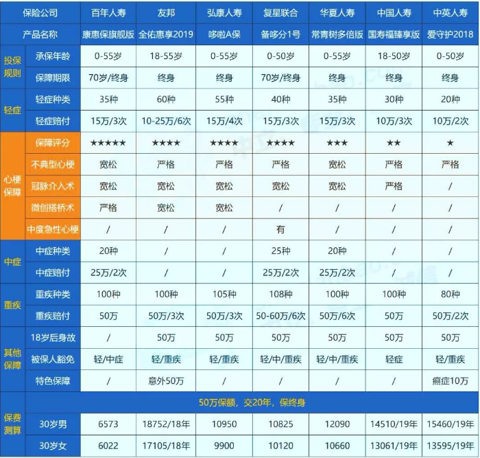 哪些保險能保障心肌埂塞？