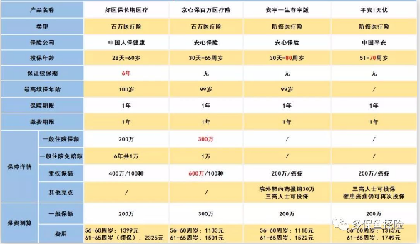 怎么給60歲的爸媽買(mǎi)保險？