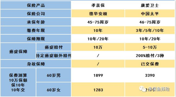 怎么給60歲的爸媽買(mǎi)保險？