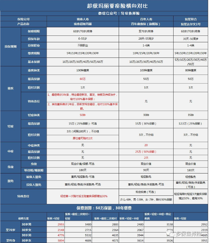 瑞泰超級瑪麗重疾險怎么樣？