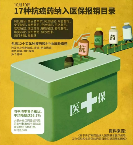 醫保能報銷(xiāo)的抗癌藥有哪些？