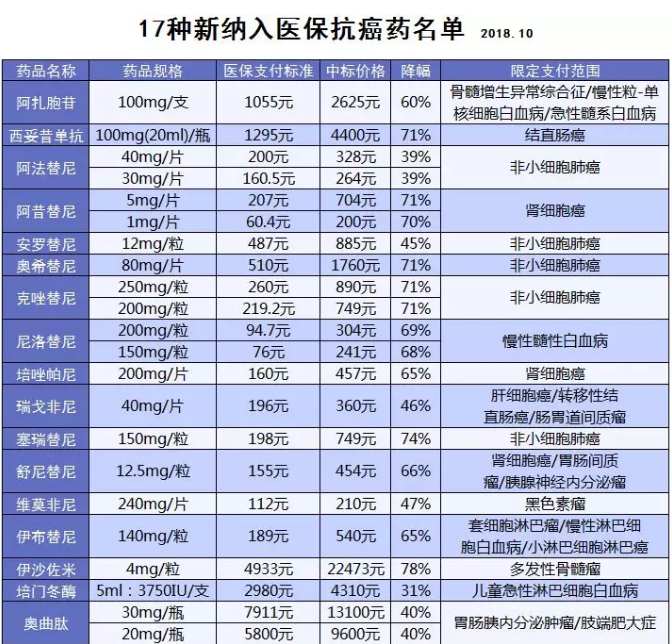 醫保能報銷(xiāo)的抗癌藥有哪些？