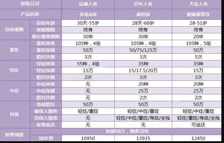 三款多次賠付的重疾險對比，總有一款適合你