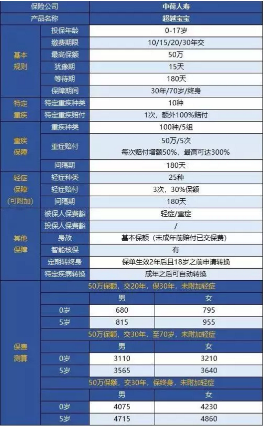 中荷人壽超越寶寶少兒重疾險怎么樣？