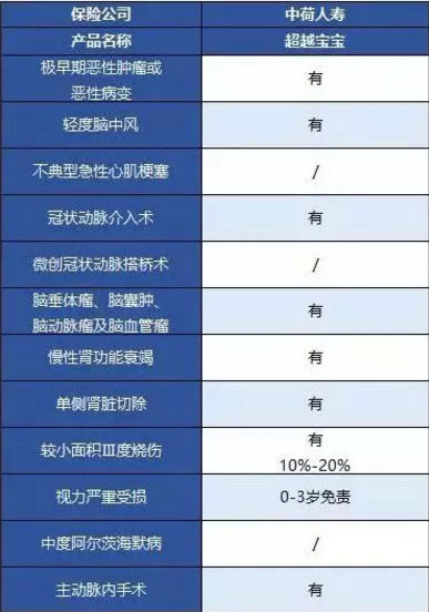中荷人壽超越寶寶少兒重疾險怎么樣？