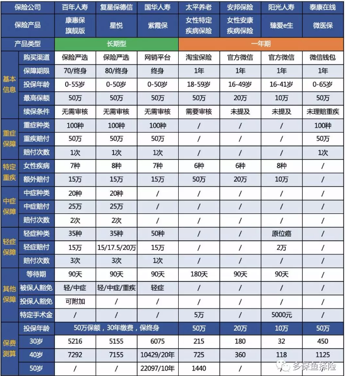 女性高發(fā)重疾怎么選？